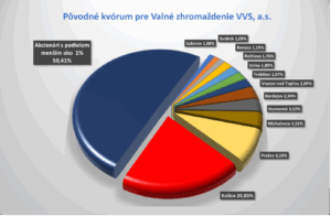 Čo sa stane s akciami vo VVS po výmene za dlhopisy? Kto bude hlasovať a môže niekto získať väčšinu?